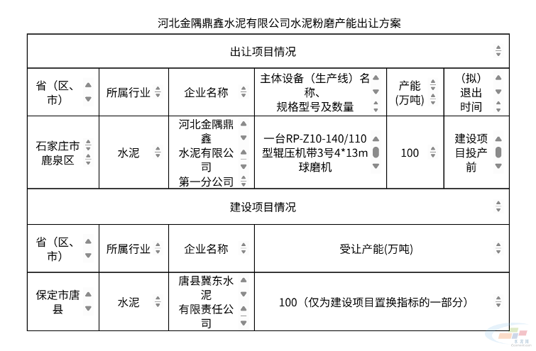 河北金隅鼎鑫水泥粉磨产能出让方案撤销(图1) 河北金隅鼎鑫水泥粉磨产能出让方案撤销(图1)
