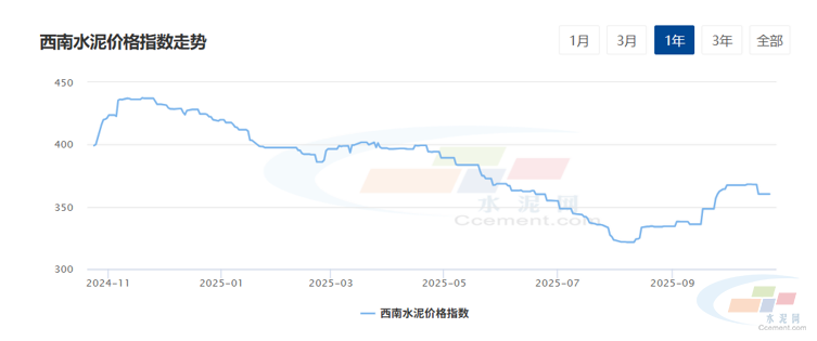水泥网周报:西南市场需求回暖,部分地区尝试复价(10.20-10.24)(图1) 水泥网周报:西南市场需求回暖,部分地区尝试复价(10.20-10.24)(图1)