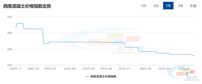 混凝土周报:西南地区需求依旧不佳,混凝土价格多以持稳为主(10.20-10.24)(图2) 混凝土周报:西南地区需求依旧不佳,混凝土价格多以持稳为主(10.20-10.24)(图2)