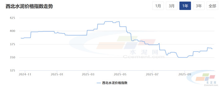 水泥网周报:西北地区需求下行(10.20-10.24)(图1) 水泥网周报:西北地区需求下行(10.20-10.24)(图1)