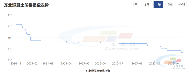 混凝土周报：东北地区商混市场发运量下滑，价格弱势（10.20-10.24）(图2)