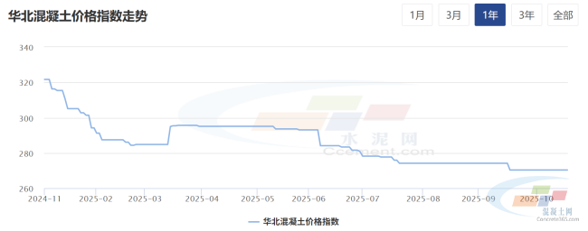 混凝土周报:华北地区混凝土需求整体偏弱,价格低位横盘(10.20-10.24)(图2) 混凝土周报:华北地区混凝土需求整体偏弱,价格低位横盘(10.20-10.24)(图2)