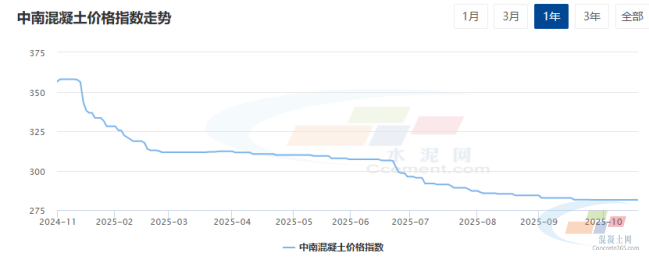 混凝土周报：中南地区需求欠佳，混凝土价格弱稳为主（10.20-10.24）(图2)