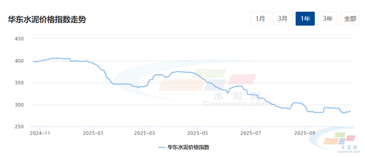 水泥网周报:华东长三角零星市场价格推涨落实中,多地仍在观望(10.20-10.24)(图1) 水泥网周报:华东长三角零星市场价格推涨落实中,多地仍在观望(10.20-10.24)(图1)