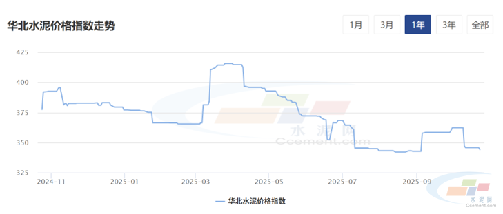水泥网周报:华北水泥市场总体持稳(10.20-10.24)(图1) 水泥网周报:华北水泥市场总体持稳(10.20-10.24)(图1)