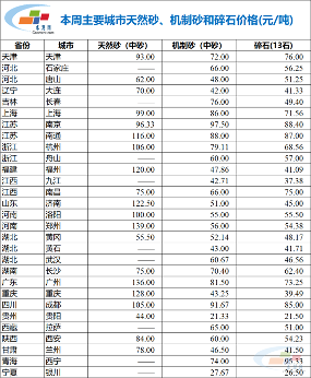 水泥网数据:天然砂、机制砂、碎石价格统计(10.18-10.24)(图2) 水泥网数据:天然砂、机制砂、碎石价格统计(10.18-10.24)(图2)