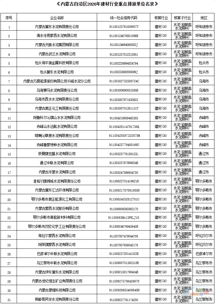 金隅冀东、山水、中联...内蒙古2026年度水泥行业重点排放单位名录公布(图1)