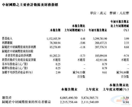 中材国际:2025年前三季度净利润约20.74亿元(图2) 中材国际:2025年前三季度净利润约20.74亿元(图2)