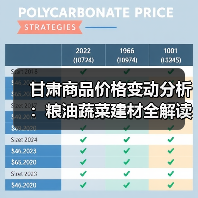 甘肃商品价格变动分析：粮油蔬菜建材全解读（图1）