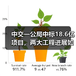 中交一公局中标18.6亿项目,两大工程进展如何?(图3) 中交一公局中标18.6亿项目,两大工程进展如何?(图3)