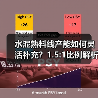 水泥熟料线产能如何灵活补充？1.5:1比例解析